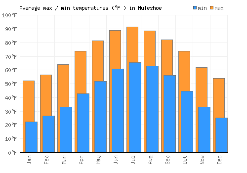 Muleshoe average minimum / maximum temperatures (Fahrenheit)