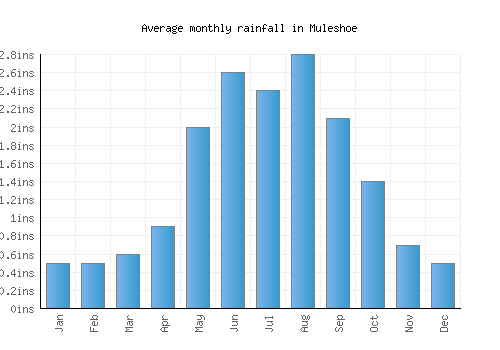 Muleshoe monthly rainfall chart (inches)