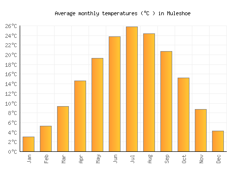 Muleshoe average temperature chart (Celsius)