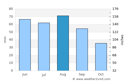 Muleshoe average rain in August
