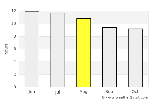 Muleshoe average rain in August