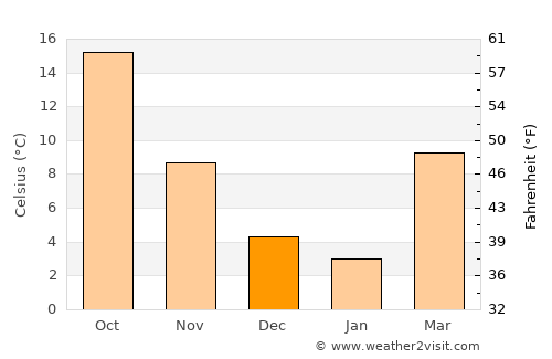 Muleshoe average temperature in December