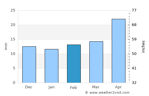 Muleshoe average rain in February