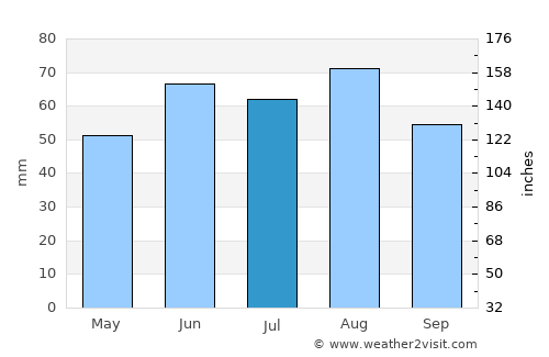 Muleshoe average rain in July