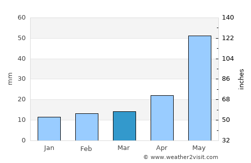 Muleshoe average rain in March