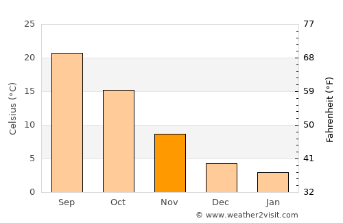 Muleshoe average temperature in November