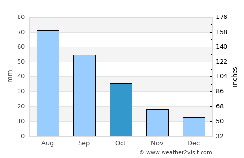 Muleshoe average rain in October