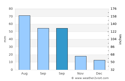 Muleshoe average rain in September