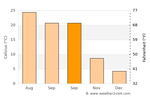 Muleshoe average temperature in September