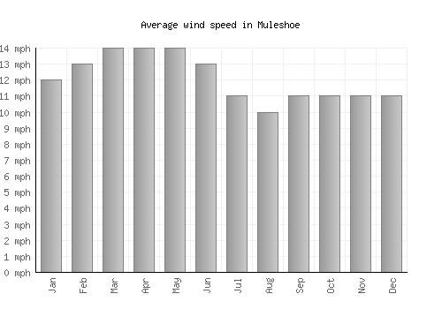 Muleshoe average winspeed by month (mph)