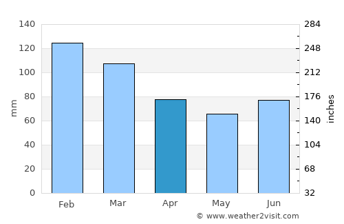 Mulgoa average rain in April