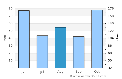 Mulgoa average rain in August