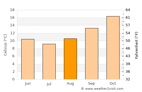 Mulgoa average temperature in August