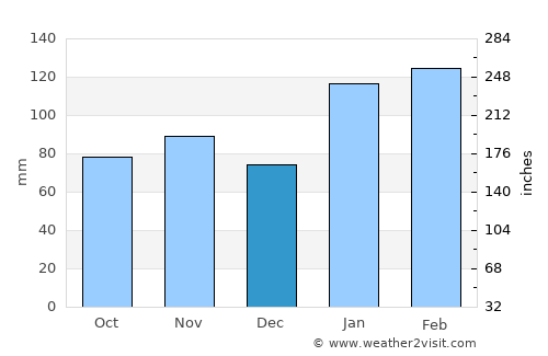 Mulgoa average rain in December