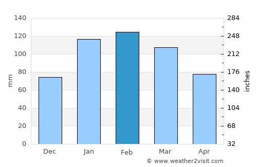 Mulgoa average rain in February