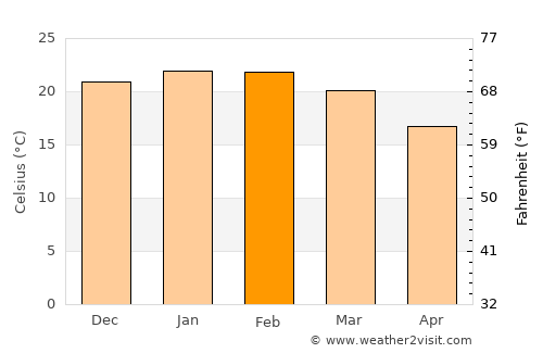 Mulgoa average temperature in February