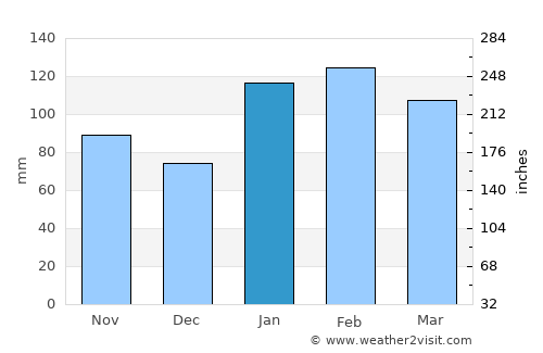Mulgoa average rain in January