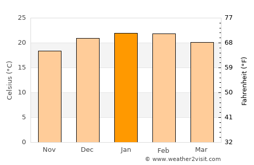 Mulgoa average temperature in January