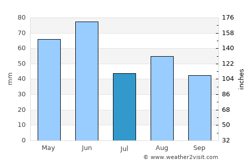 Mulgoa average rain in July