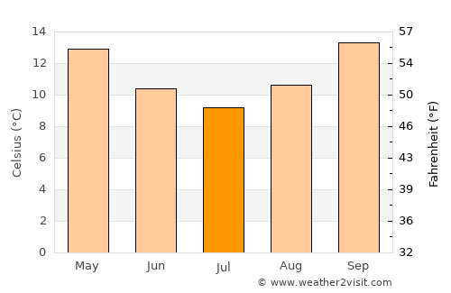 Mulgoa average temperature in July