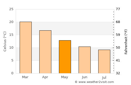 Mulgoa average temperature in May