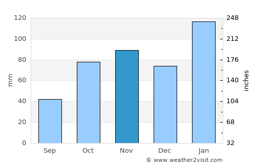Mulgoa average rain in November