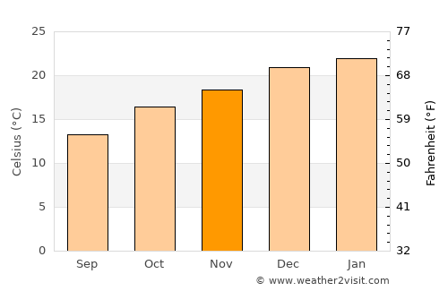 Mulgoa average temperature in November
