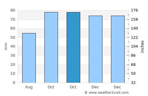 Mulgoa average rain in October