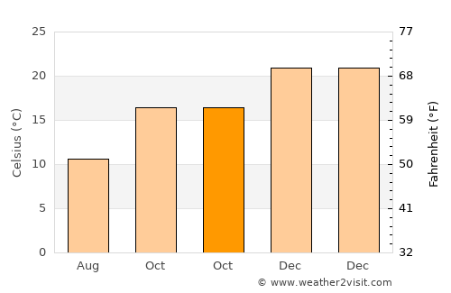 Mulgoa average temperature in October