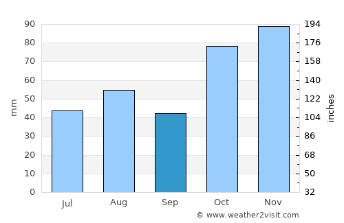 Mulgoa average rain in September