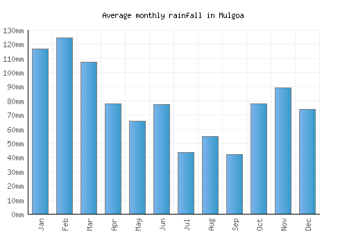 Mulgoa monthly rainfall chart (mm)