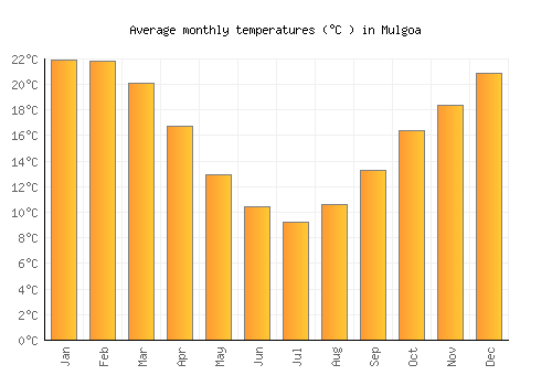 Mulgoa average temperature chart (Celsius)