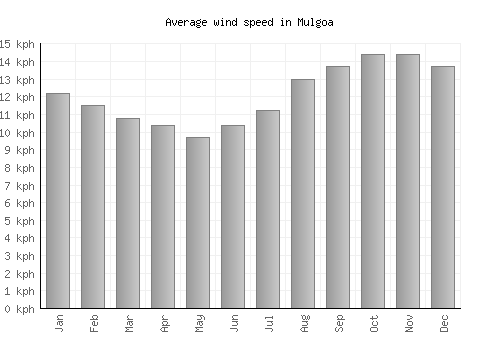 Mulgoa average winspeed by month (km/h)
