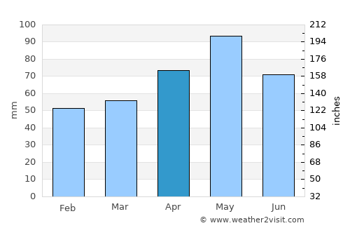 Mulgrave average rain in April