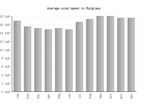 Mulgrave average winspeed by month (km/h)