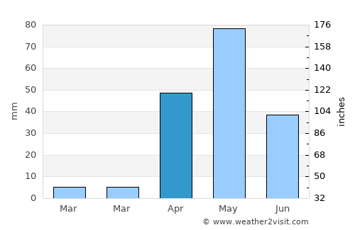 Mulgund average rain in April