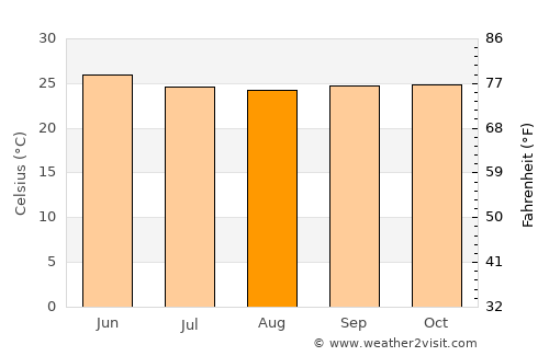 Mulgund average temperature in August