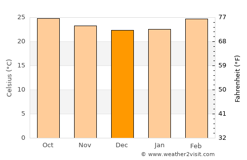 Mulgund average temperature in December