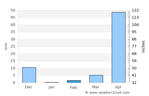 Mulgund average rain in February