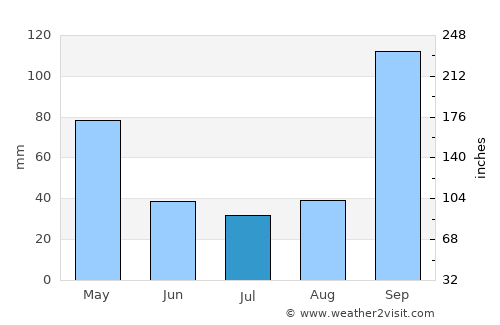 Mulgund average rain in July