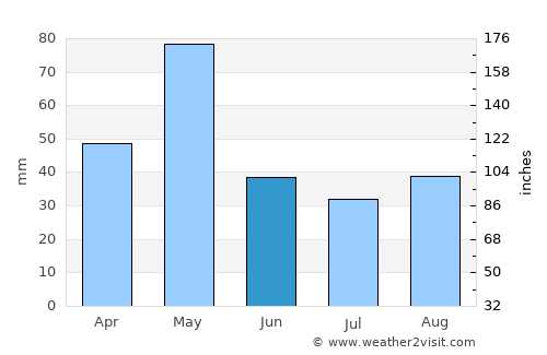 Mulgund average rain in June