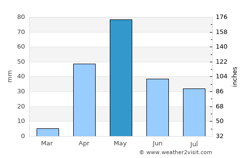 Mulgund average rain in May