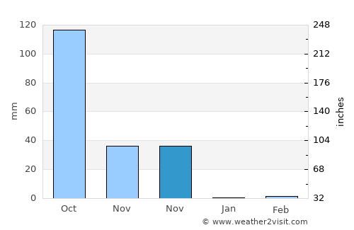 Mulgund average rain in November