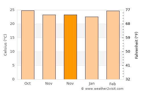 Mulgund average temperature in November