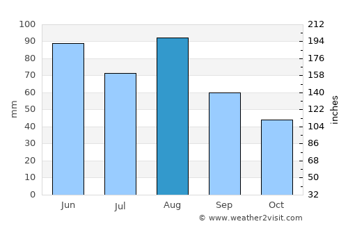 Mulhouse average rain in August