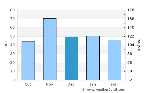 Mulhouse average rain in December