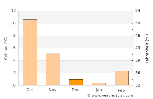 Mulhouse average temperature in December