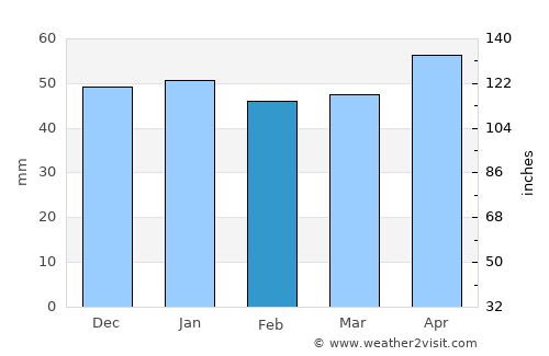 Mulhouse average rain in February