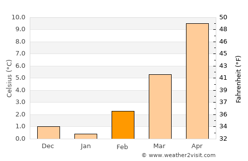 Mulhouse average temperature in February