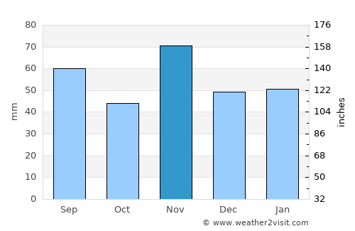 Mulhouse average rain in November